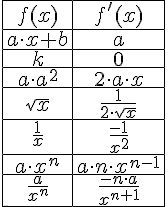 LaTex: \begin{tabular}{| c |c |} \hline f(x) & f'(x)\\\hline a\cdot x + b & a\\\hline k & 0\\\hline a\cdot a^2 & 2\cdot a \cdot x\\\hline \sqrt{x} & \frac{1}{2\cdot \sqrt{x}}\\\hline \frac{1}{x} & \frac{-1}{x^2}\\\hline a\cdot x^n & a\cdot n\cdot x^{n-1}\\\hline \frac{a}{x^n} & \frac{-n\cdot a}{x^{n+1}}\\ \hline \end{tabular}