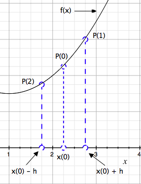 I stedet for at finde en tilnærmelse til tangenten til P0, ved at finde sekanten mellem P0 og P1, med h gående mod 0. Finder vi sekanten mellem P1 og P2.