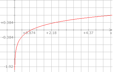 Viser grafen for y=log(x)