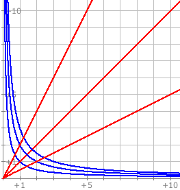 De røde viser p*V=konst, og blå viser p/T=konst.(Hældning afhæniger af enten af V eller T i de to forskellige grafer, samt n og R i idealgasloven.)