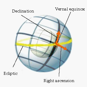 Declination = deklination, Rigth ascension = rektascion, Ecliptic = ekliptika og Vernal equinox = forårspunkt.