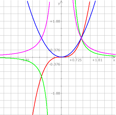 Rød: I (x^3) Lysegrøn: II (x^-3) Blå: III (x^2) Pink: IV (x^-2)