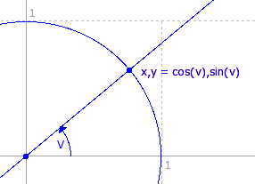 Enhedscirklen, viser cos(),sin() i forhold til x,y