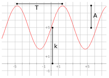 Billede af de forskellige ting, A og T på en sinus graf. K findes ikke når vi snakker hamoniske bevægelser.